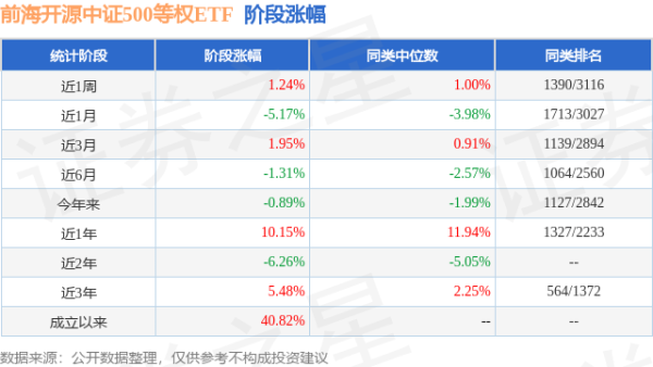 中国星配资 一季报点评：前海开源中证500等权ETF基金季度涨幅2.65%