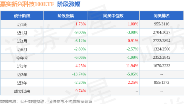 易速宝 一季报点评：嘉实新兴科技100ETF基金季度涨幅1.88%