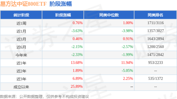 淘配网配资 一季报点评：易方达中证800ETF基金季度涨幅0.38%