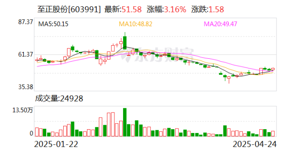 爱配配资 至正股份：公司目前没有更名计划