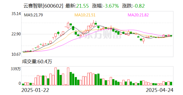 海通富配资 云赛智联：松江智算中心二期建设的各项工作按计划正常推进中