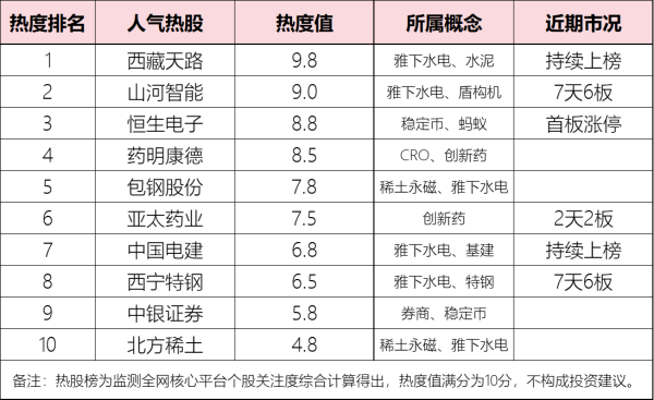 牛博 今日十大热股：雅江水电卷土重来，西藏天路、山河智能热爆，“牛市旗手”中银证券双重利好，药明康德再打强心剂！